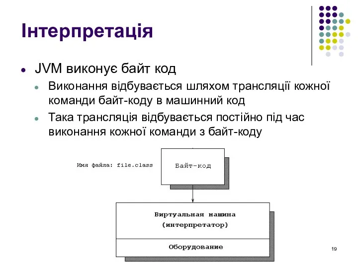Інтерпретація JVM виконує байт код Виконання відбувається шляхом трансляції кожної