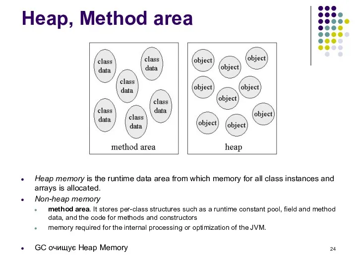 Heap, Method area Heap memory is the runtime data area