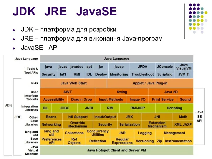 JDK JRE JavaSE JDK – платформа для розробки JRE –