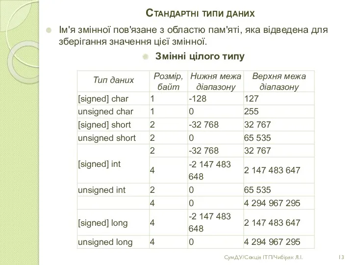 Стандартні типи даних Ім'я змінної пов'язане з областю пам'яті, яка