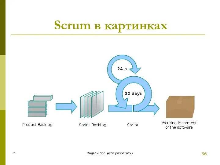 Scrum в картинках * Модели процесса разработки