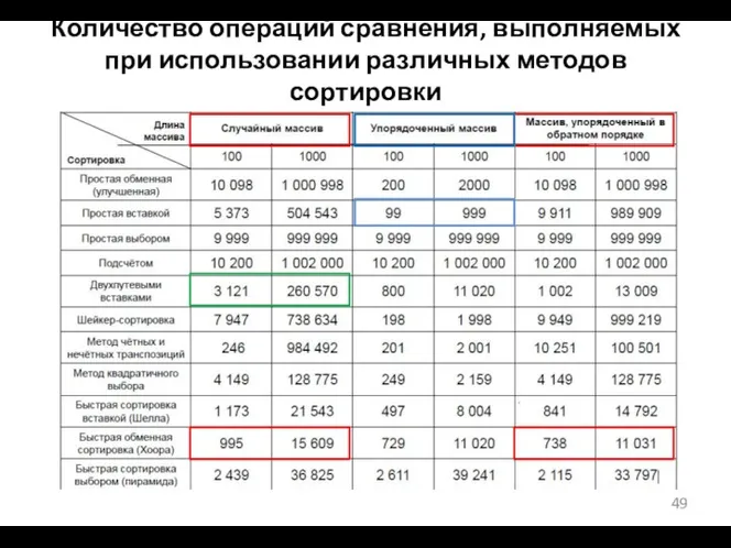 Количество операций сравнения, выполняемых при использовании различных методов сортировки