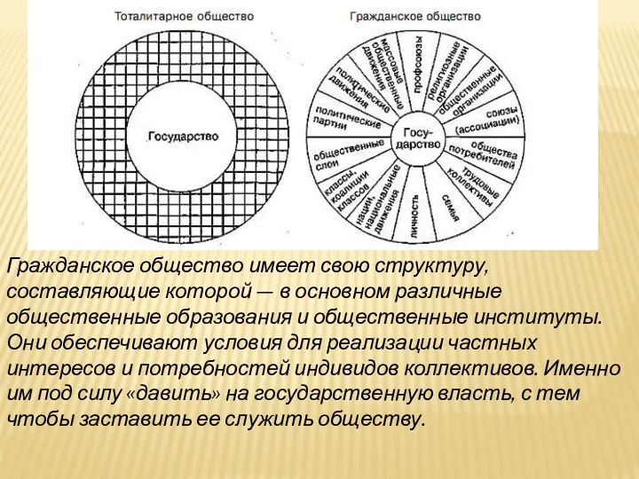 Гражданское общество имеет свою структуру, составляющие которой — в основном