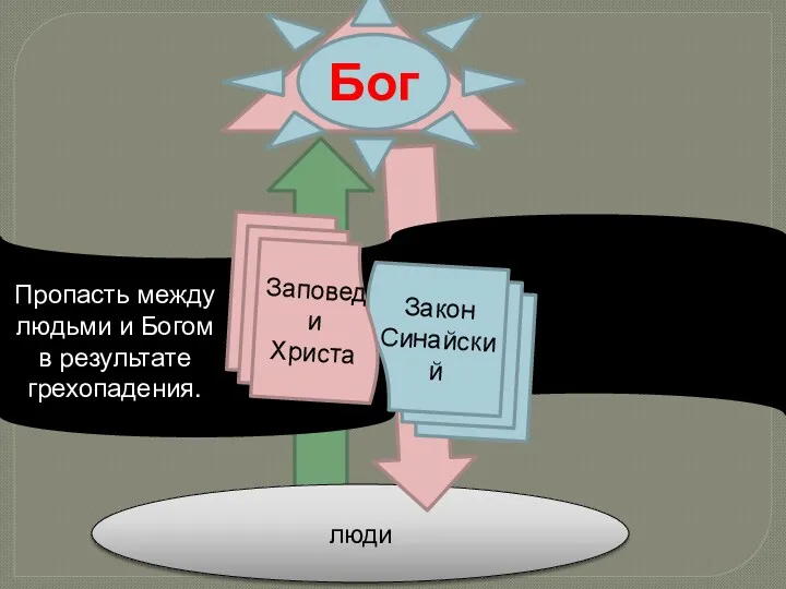 люди Бог Пропасть между людьми и Богом в результате грехопадения. Закон Синайский Заповеди Христа