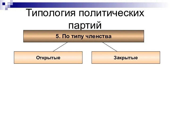 Типология политических партий 5. По типу членства Открытые Закрытые