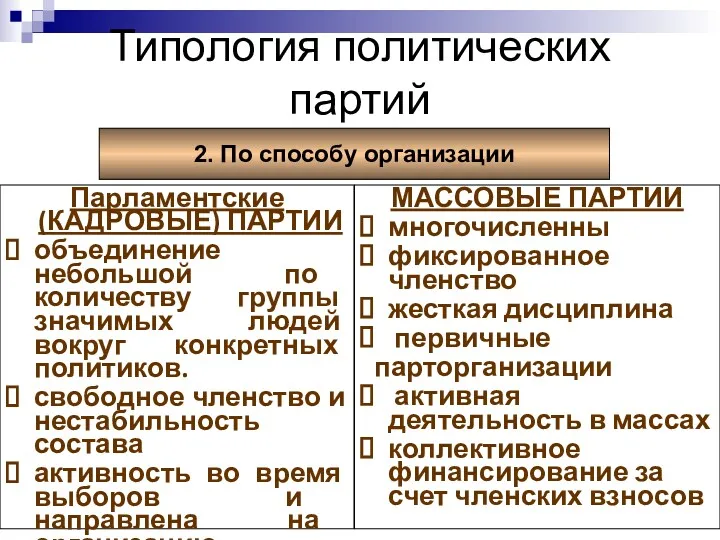 Типология политических партий 2. По способу организации Парламентские (КАДРОВЫЕ) ПАРТИИ