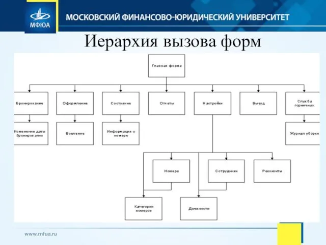 Иерархия вызова форм