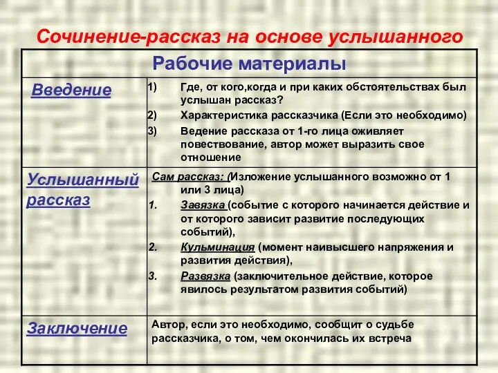 Сочинение-рассказ на основе услышанного