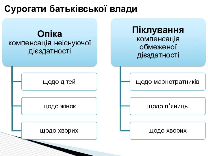 Сурогати батьківської влади