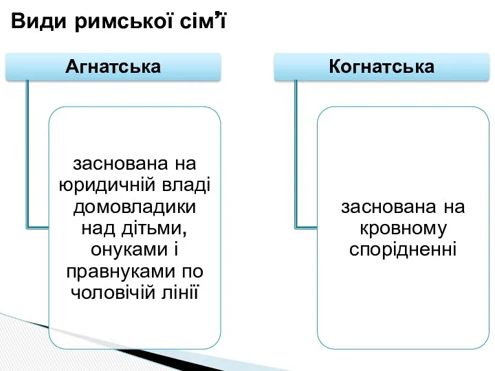 Види римської сім’ї