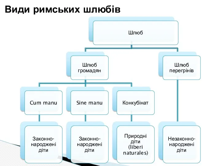 Види римських шлюбів