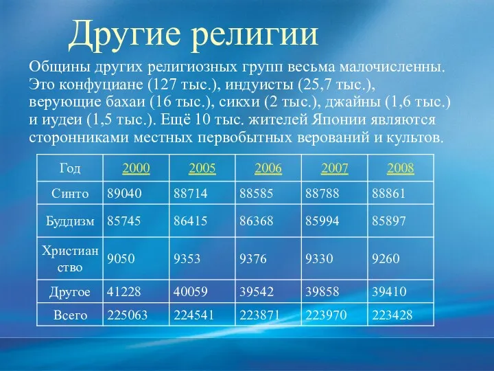 Другие религии Общины других религиозных групп весьма малочисленны. Это конфуциане