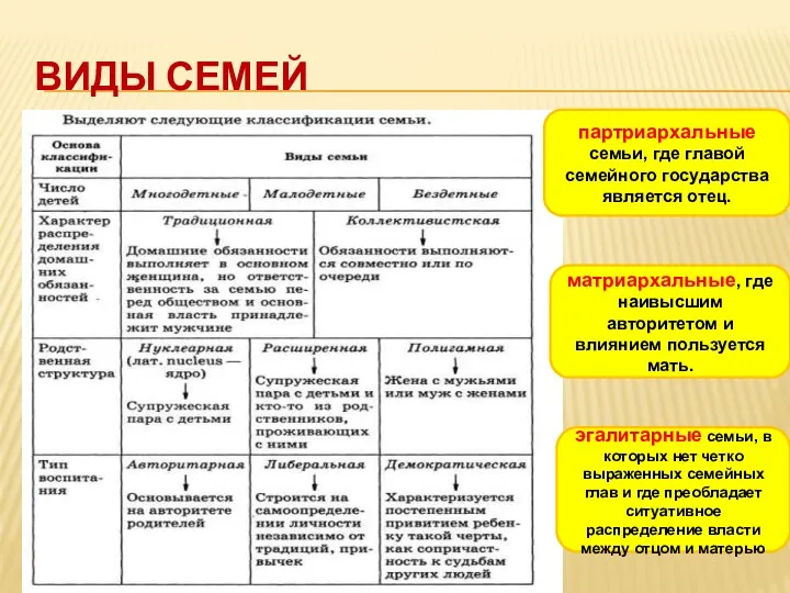 ВИДЫ СЕМЕЙ партриархальные семьи, где главой семейного государства является отец.