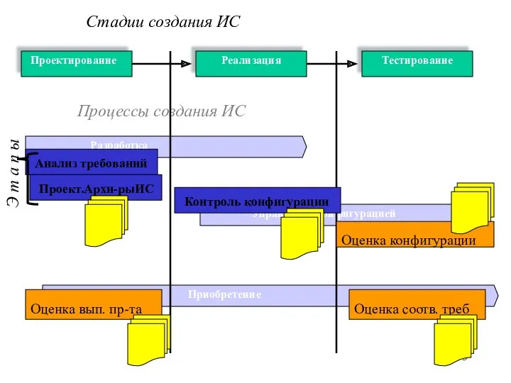 Стадии создания ИС Проектирование Реализация Тестирование