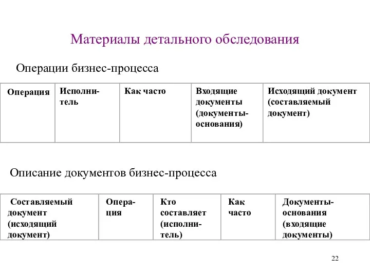 Материалы детального обследования Операции бизнес-процесса Описание документов бизнес-процесса