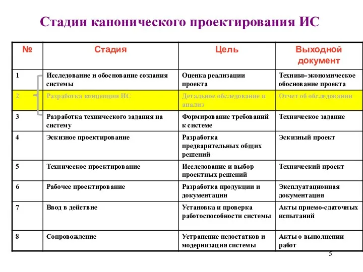 Стадии канонического проектирования ИС