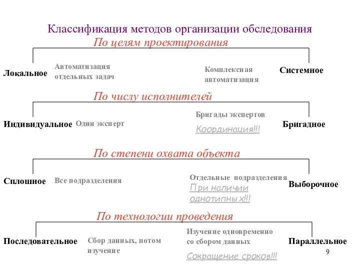 Классификация методов организации обследования По целям проектирования Локальное Системное Автоматизация