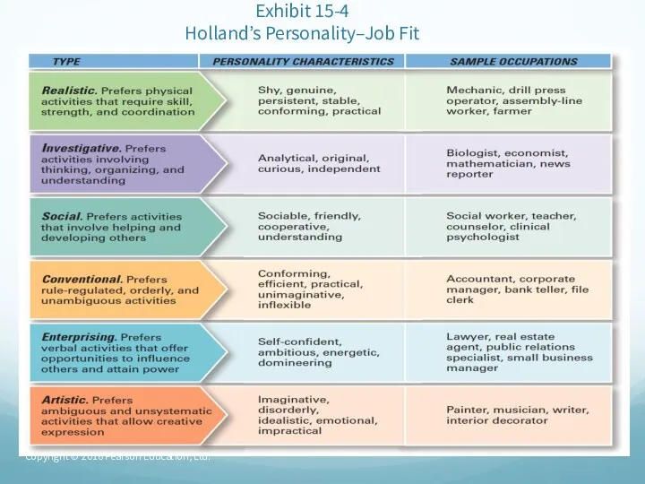 Exhibit 15-4 Holland’s Personality–Job Fit Copyright © 2016 Pearson Education, Ltd.