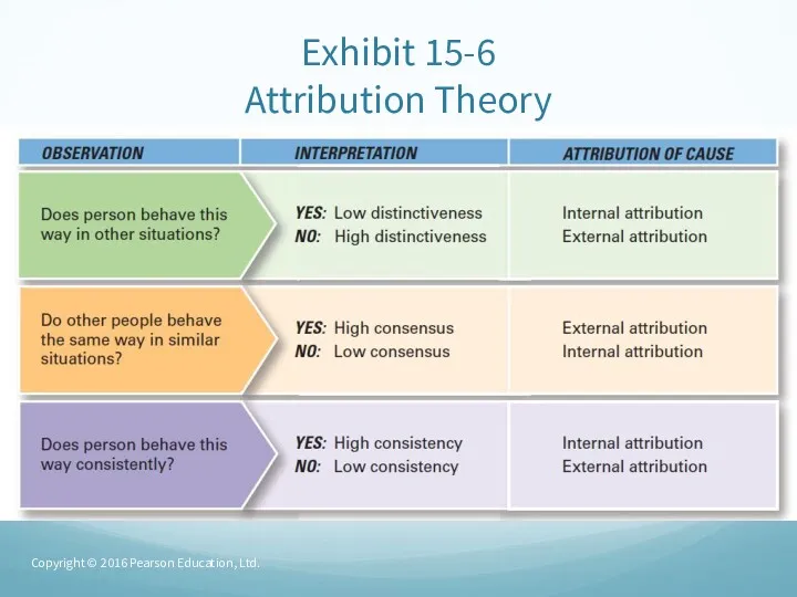 Exhibit 15-6 Attribution Theory Copyright © 2016 Pearson Education, Ltd.