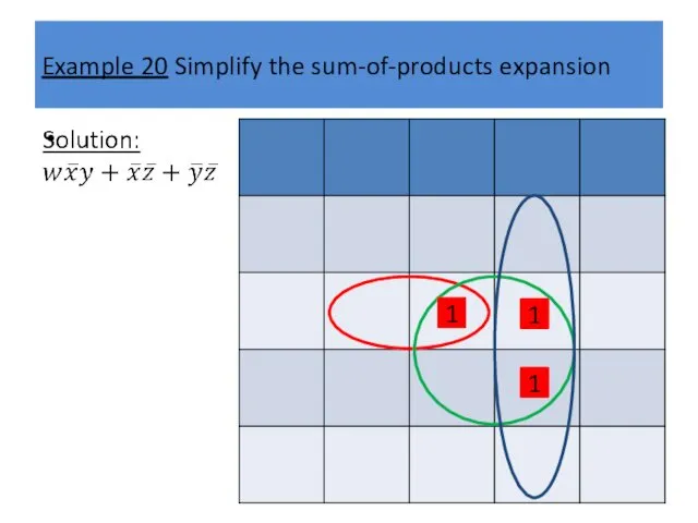 Example 20 Simplify the sum-of-products expansion 1 1 1