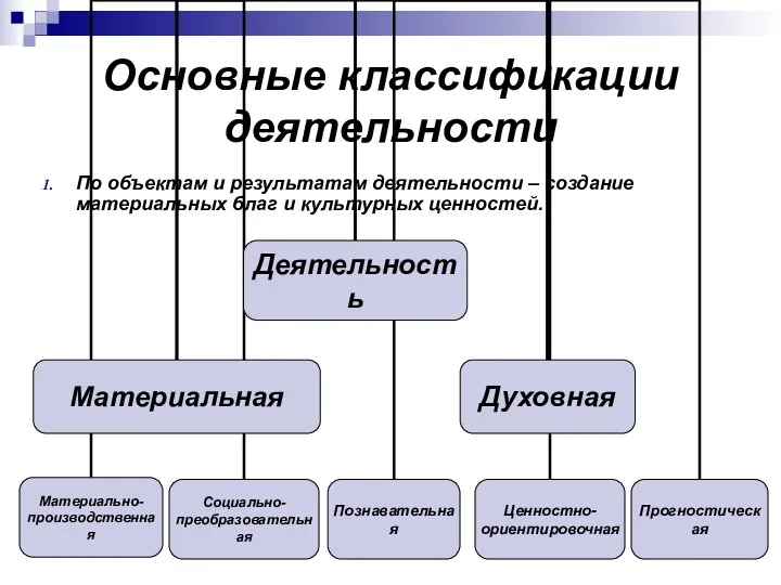 Основные классификации деятельности По объектам и результатам деятельности – создание материальных благ и культурных ценностей.