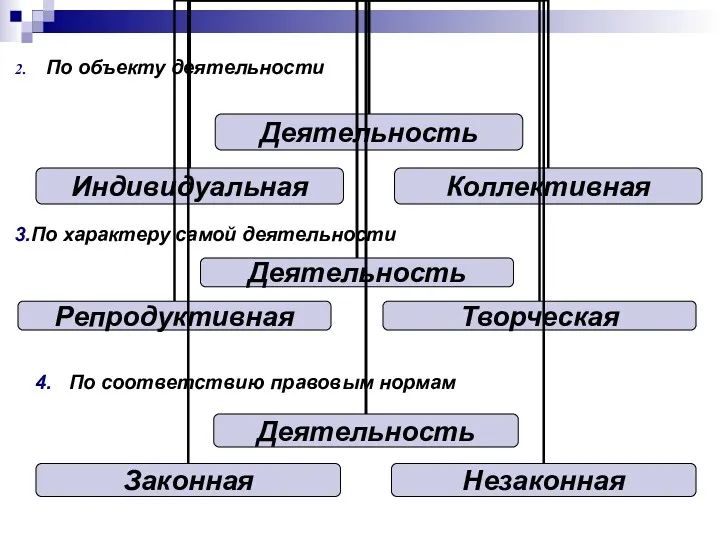 По характеру самой деятельности По объекту деятельности По соответствию правовым нормам