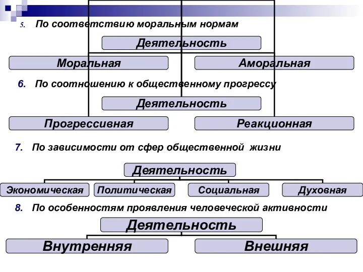 По соответствию моральным нормам По соотношению к общественному прогрессу По