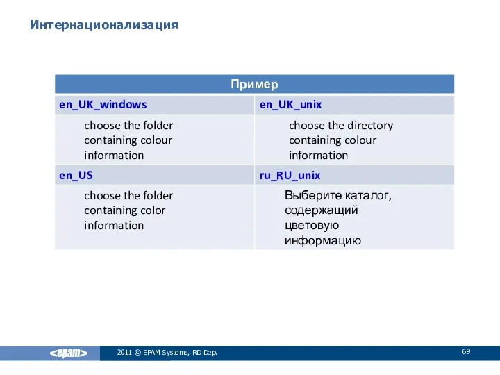 Интернационализация 2011 © EPAM Systems, RD Dep.