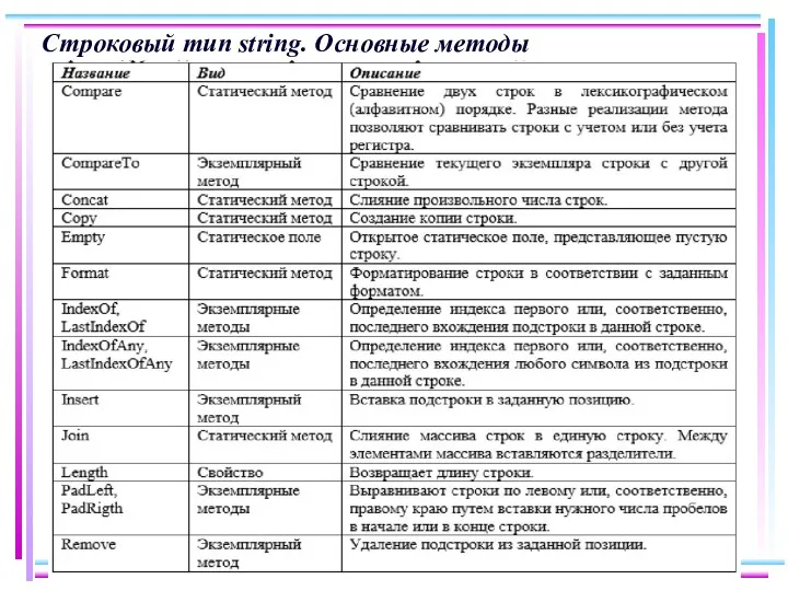 Строковый тип string. Основные методы