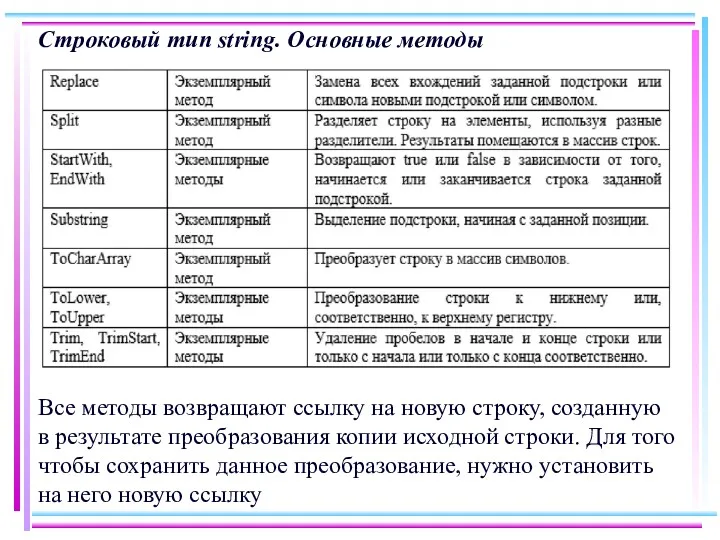 Строковый тип string. Основные методы Все методы возвращают ссылку на