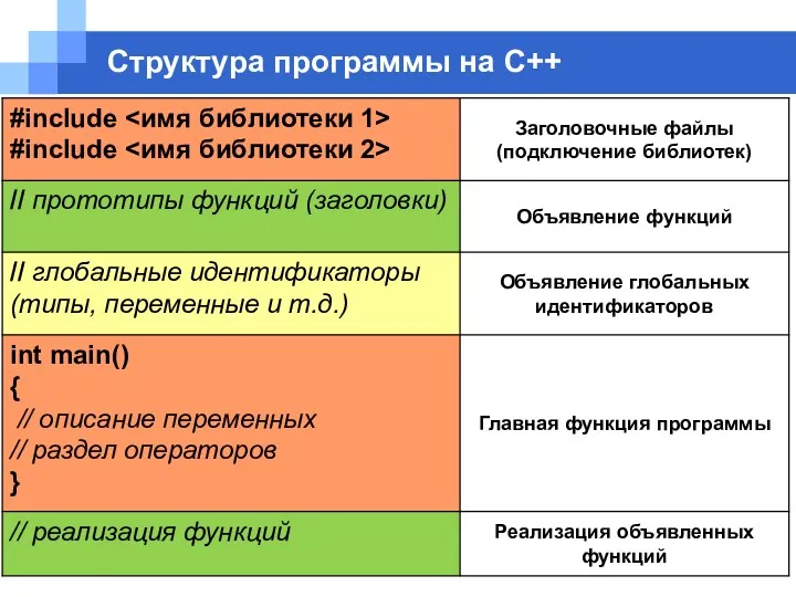 Структура программы на С++