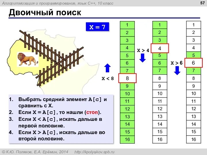 Двоичный поиск X = 7 X 8 4 X >