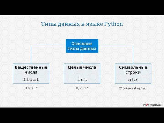 Типы данных в языке Python Основные типы данных Целые числа