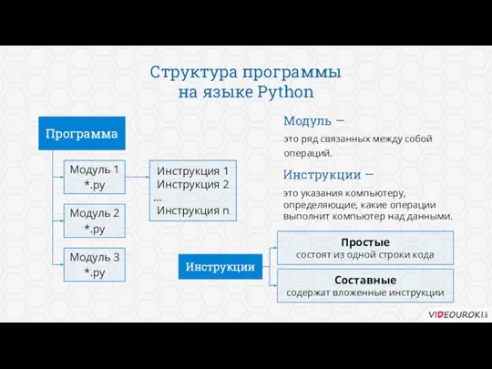 Программа Модуль 1 *.py Модуль 2 *.py Модуль 3 *.py