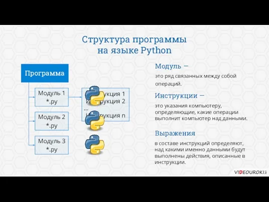 Программа Модуль 1 *.py Модуль 2 *.py Модуль 3 *.py