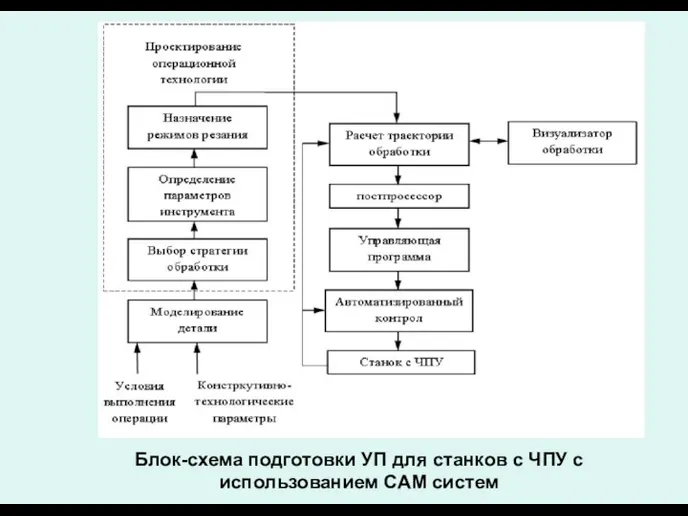 Блок-схема подготовки УП для станков с ЧПУ с использованием САМ систем