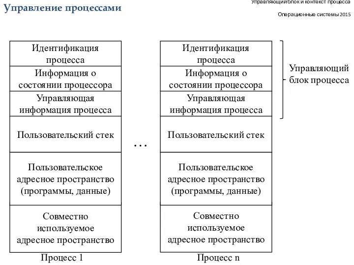 Управляющий блок и контекст процесса Операционные системы 2015 Управление процессами