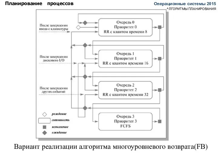 Операционные системы 2015 Планирование процессов АЛГОРИТМЫ ПЛАНИРОВАНИЯ Вариант реализации алгоритма многоуровневого возврата(FB)