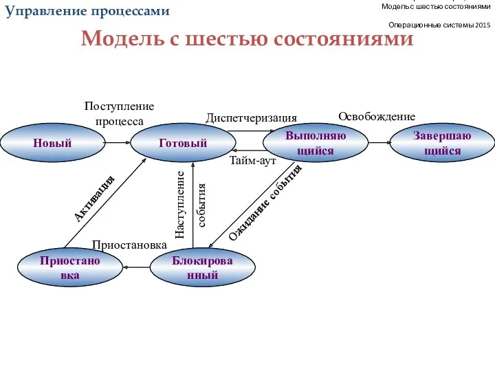 Управление процессами Модель с шестью состояниями Операционные системы 2015 Управление