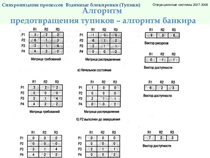 Синхронизация процессов. Тупики. Алгоритм банкира_6. Операционные системы 2007-2008 Синхронизация процессов