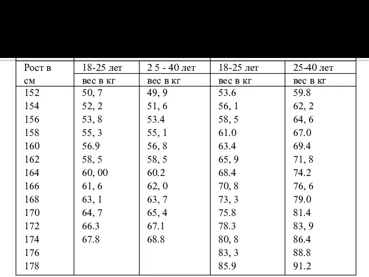 Примерный вес мужчин и женщин (в кг) в зависимости от роста и возраста