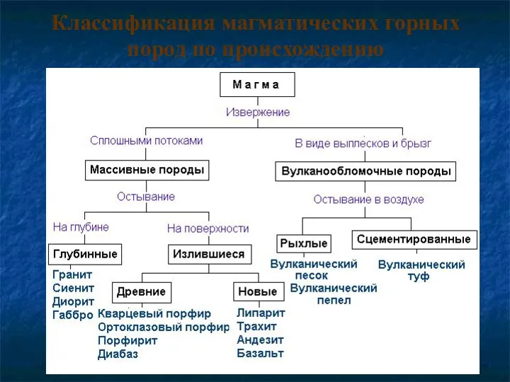 Классификация магматических горных пород по происхождению