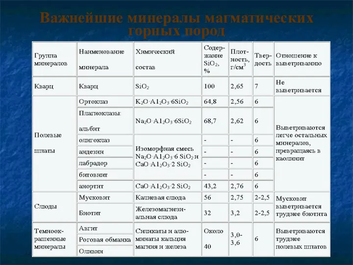 Важнейшие минералы магматических горных пород