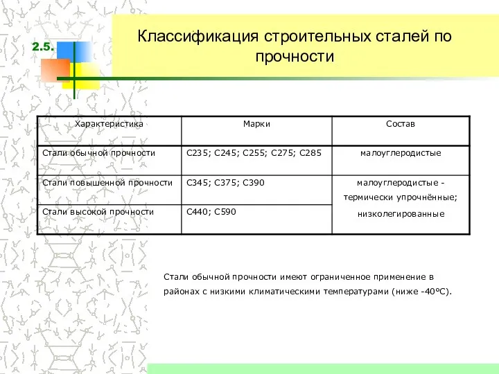 Классификация строительных сталей по прочности Стали обычной прочности имеют ограниченное