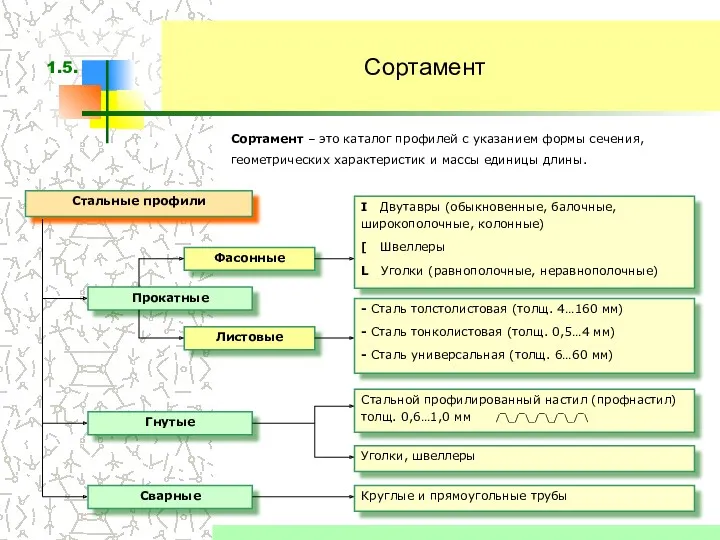 Сортамент Сортамент – это каталог профилей с указанием формы сечения,
