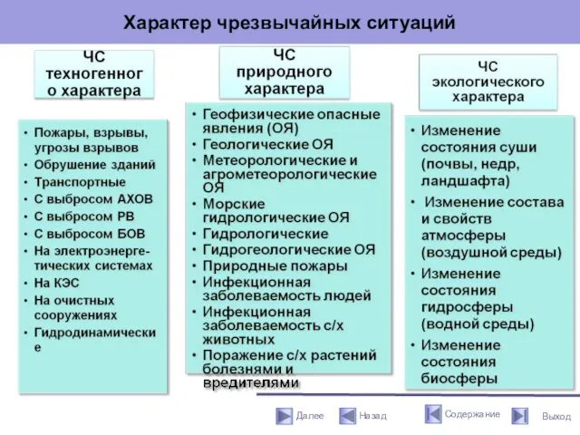 Характер чрезвычайных ситуаций