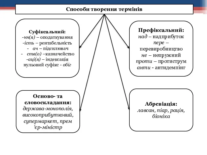 Способи творення термінів Суфіксальний: -нн(я) – оподаткування -ість – рентабельність