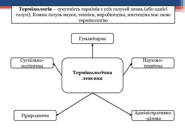 Термінологія – сукупність термінів з усіх галузей знань (або однієї