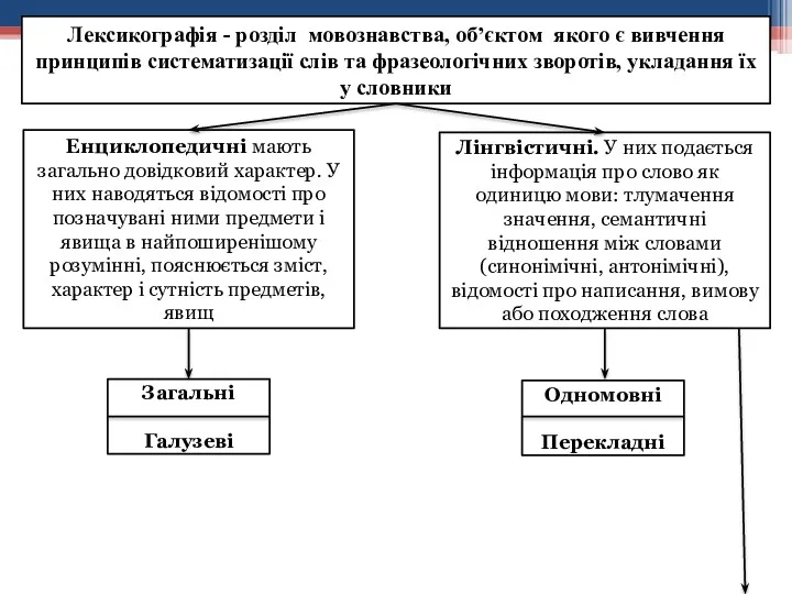 Лексикографія - розділ мовознавства, об’єктом якого є вивчення принципів систематизації