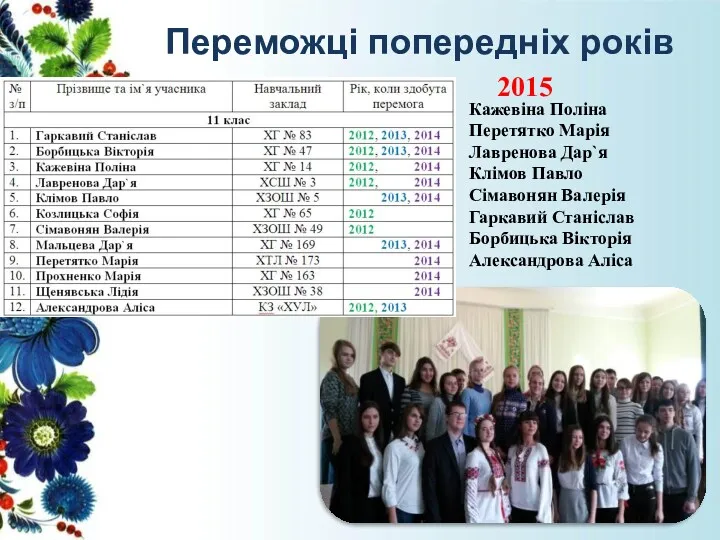 Переможці попередніх років 2015 Кажевіна Поліна Перетятко Марія Лавренова Дар`я